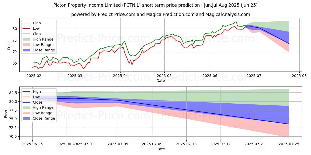 Previsione del prezzo massimo e minimo a breve termine per PICTON PROPERTY INCOME LD ORD N