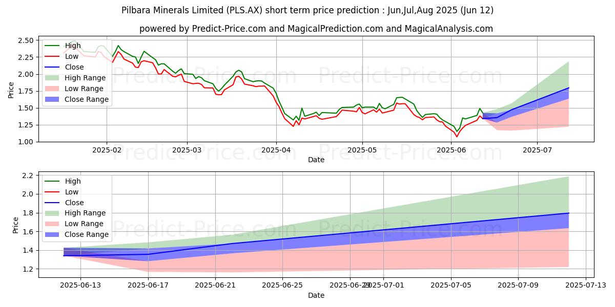 حداکثر و حداقل پیش‌بینی قیمت کوتاه مدت PILBARAMIN FPO برای Jul,Aug,Sep 2025