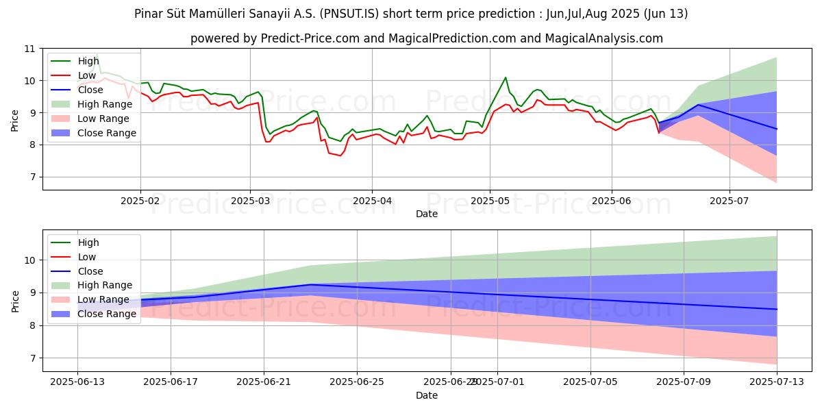 توقع أقصى وأدنى سعر قصير المدى لـ PINAR SUT في Jul,Aug,Sep 2025