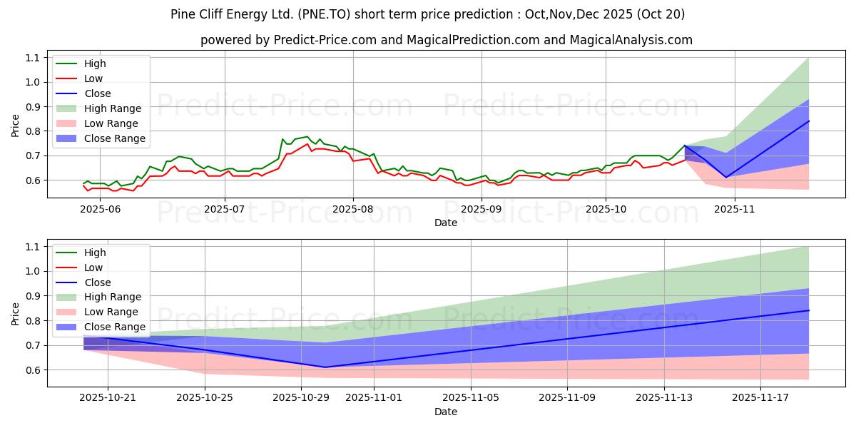 Maximum and minimum PINE CLIFF ENERGY LTD short-term price forecast for Nov,Dec,Jan 2026