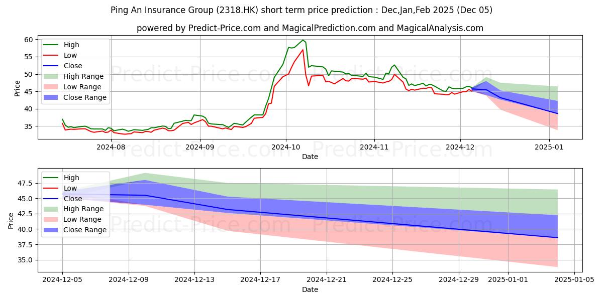 Maximum and minimum PING AN short-term price forecast for Dec,Jan,Feb 2025