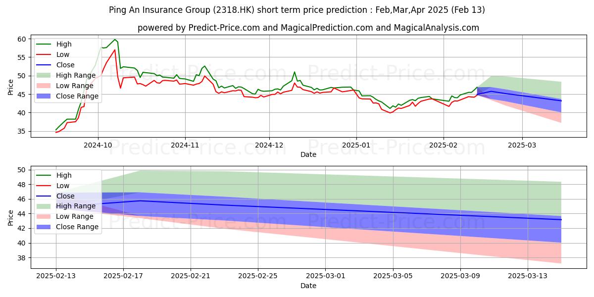 Maximum and minimum PING AN short-term price forecast for Feb,Mar,Apr 2025