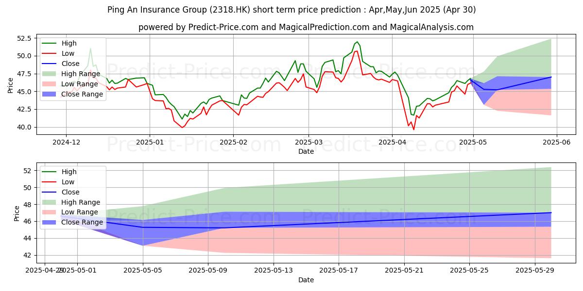 Maximum and minimum PING AN short-term price forecast for May,Jun,Jul 2025