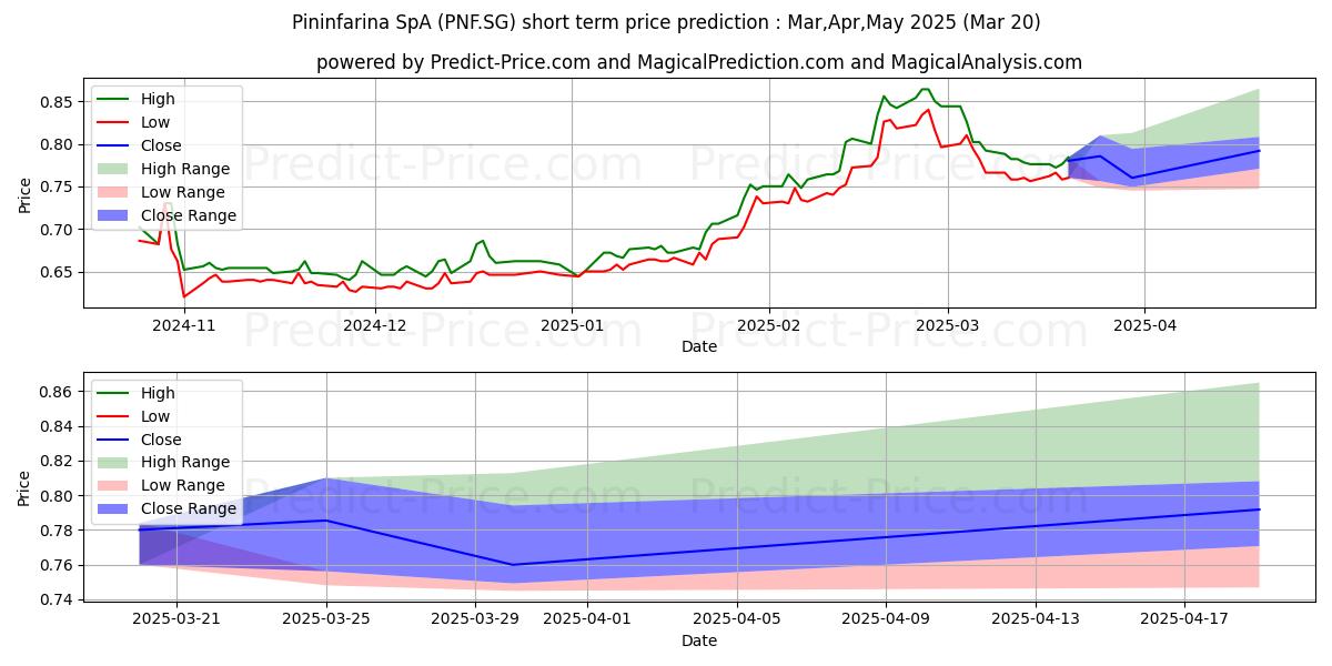 Maximum and minimum PININFARINA S.P.A. Azioni nom.  short-term price forecast for Apr,May,Jun 2025