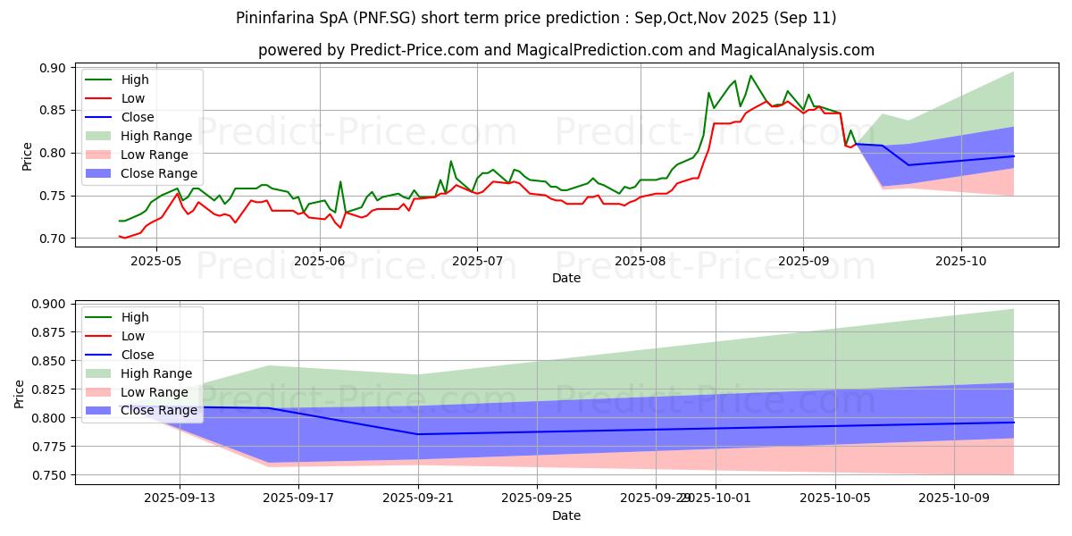Maximum and minimum PININFARINA S.P.A. Azioni nom.  short-term price forecast for Oct,Nov,Dec 2025