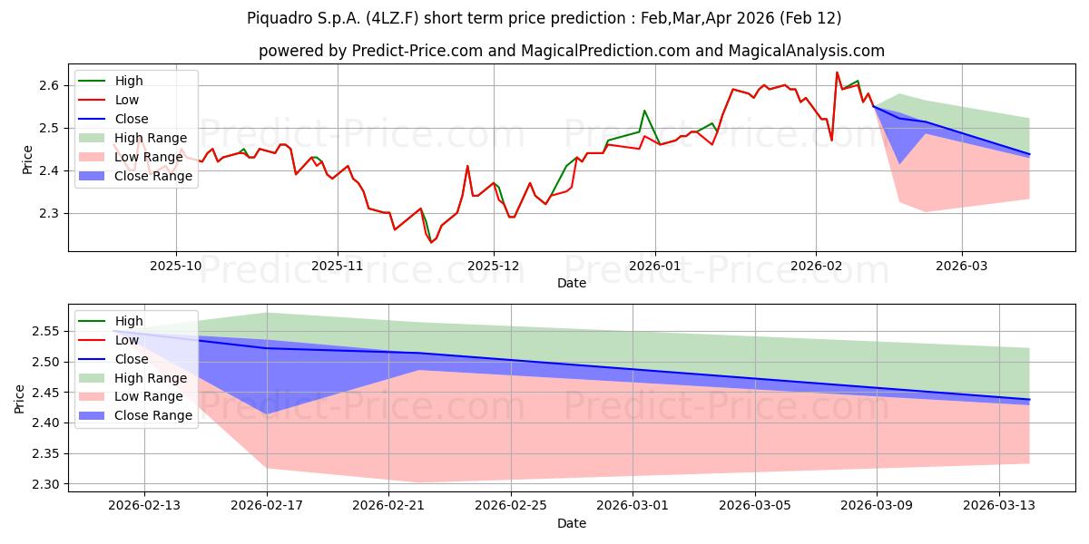 Previsão de preço de curto prazo PIQUADRO S.P.A. máxima e mínima para Feb,Mar,Apr 2026