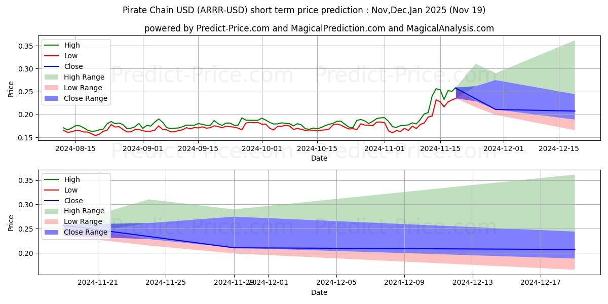 Maximum and minimum PirateChain short-term price forecast for Dec,Jan,Feb 2025