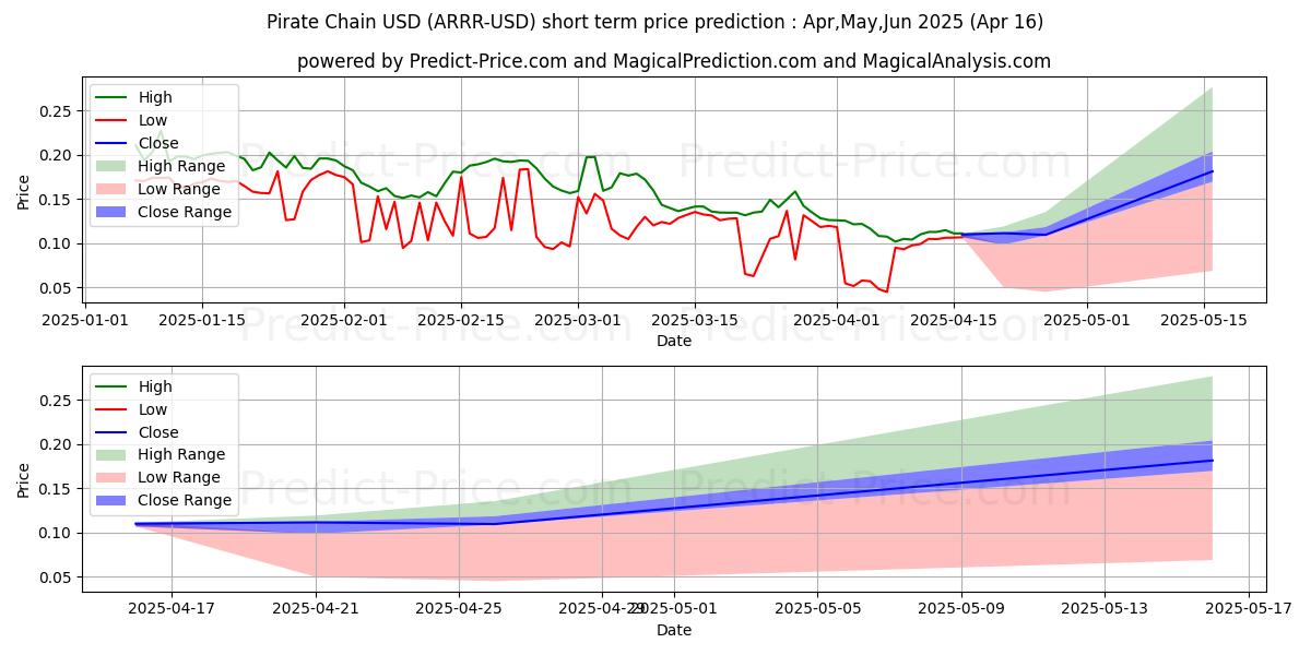 Maximum and minimum PirateChain short-term price forecast for May,Jun,Jul 2025
