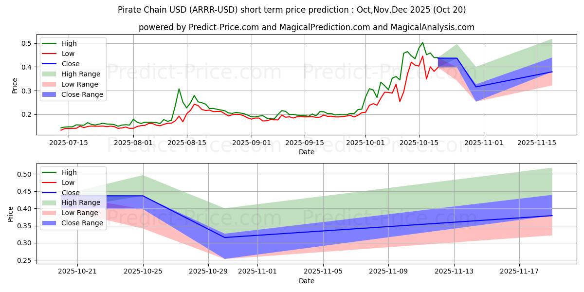 Maximum and minimum PirateChain short-term price forecast for Nov,Dec,Jan 2026