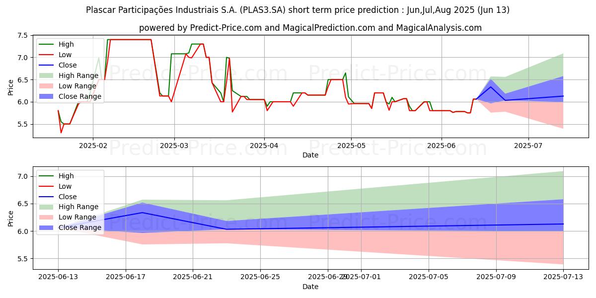 PLASCAR PARTON kısa vadeli fiyat tahmini için maksimum ve minimum