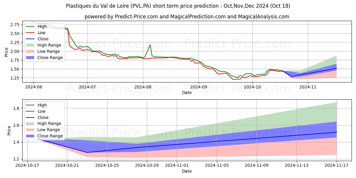 Maximum and minimum PLAST.VAL LOIRE short-term price forecast for Nov,Dec,Jan 2025