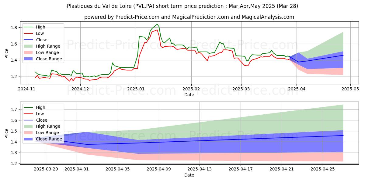 Maximum and minimum PLAST.VAL LOIRE short-term price forecast for Apr,May,Jun 2025