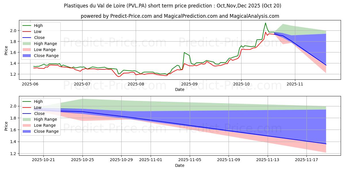 Maximum and minimum PLAST.VAL LOIRE short-term price forecast for Nov,Dec,Jan 2026 Maximum and minimum PLAST.VAL LOIRE short-term price forecast for Nov,Dec,Jan 2026