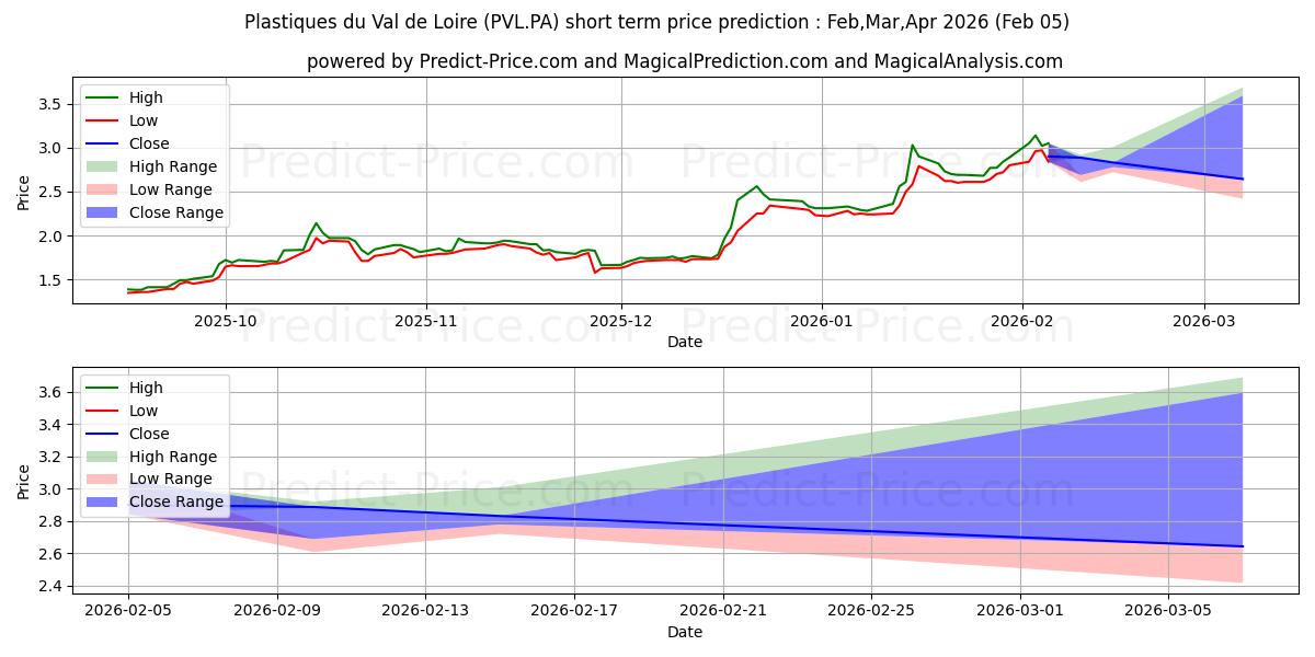 Prévision du prix à court terme maximum et minimum pour PLAST.VAL LOIRE
