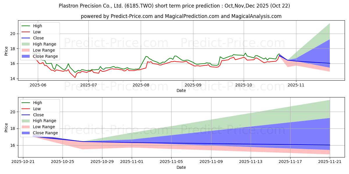 Maximum and minimum PLASTRON PRECISION CO short-term price forecast for Nov,Dec,Jan 2026