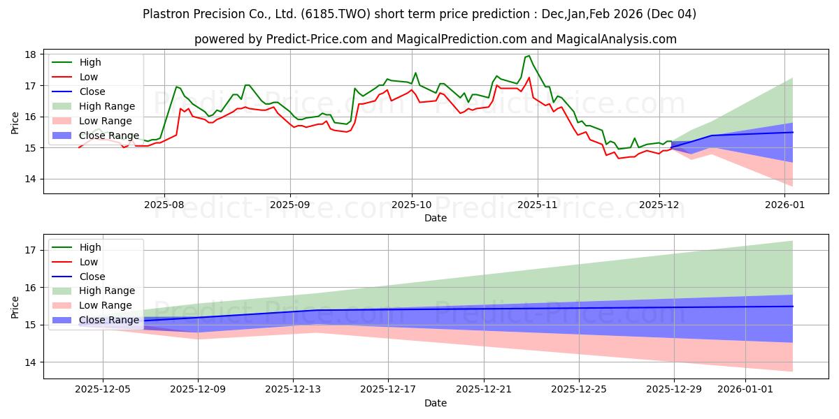 Maximum and minimum PLASTRON PRECISION CO short-term price forecast for Dec,Jan,Feb 2026