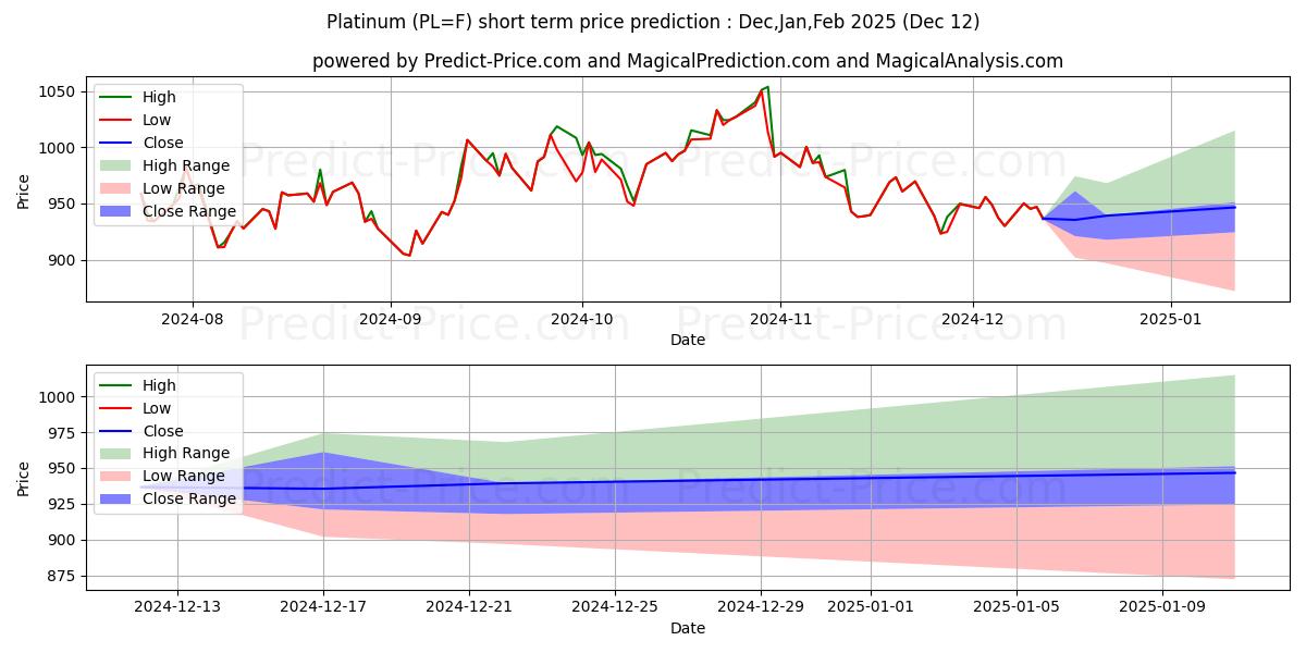 Maximum and minimum Platinum  short-term price forecast for Jan,Feb,Mar 2025