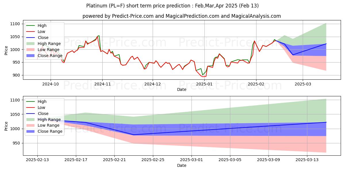 Maximum and minimum Platinum  short-term price forecast for Mar,Apr,May 2025