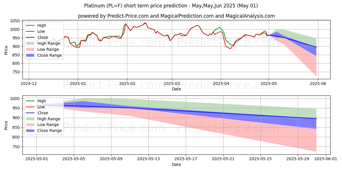 Maximum and minimum Platinum  short-term price forecast for May,Jun,Jul 2025