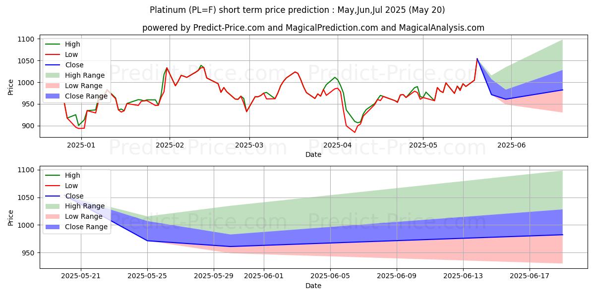 Maximum and minimum Platinum  short-term price forecast for Jun,Jul,Aug 2025