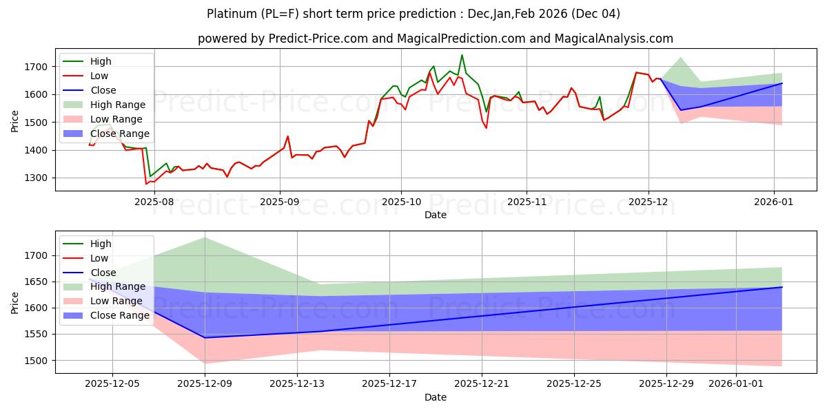Previsão de Preço de PLATINA (PL) Usando Inteligência Artificial