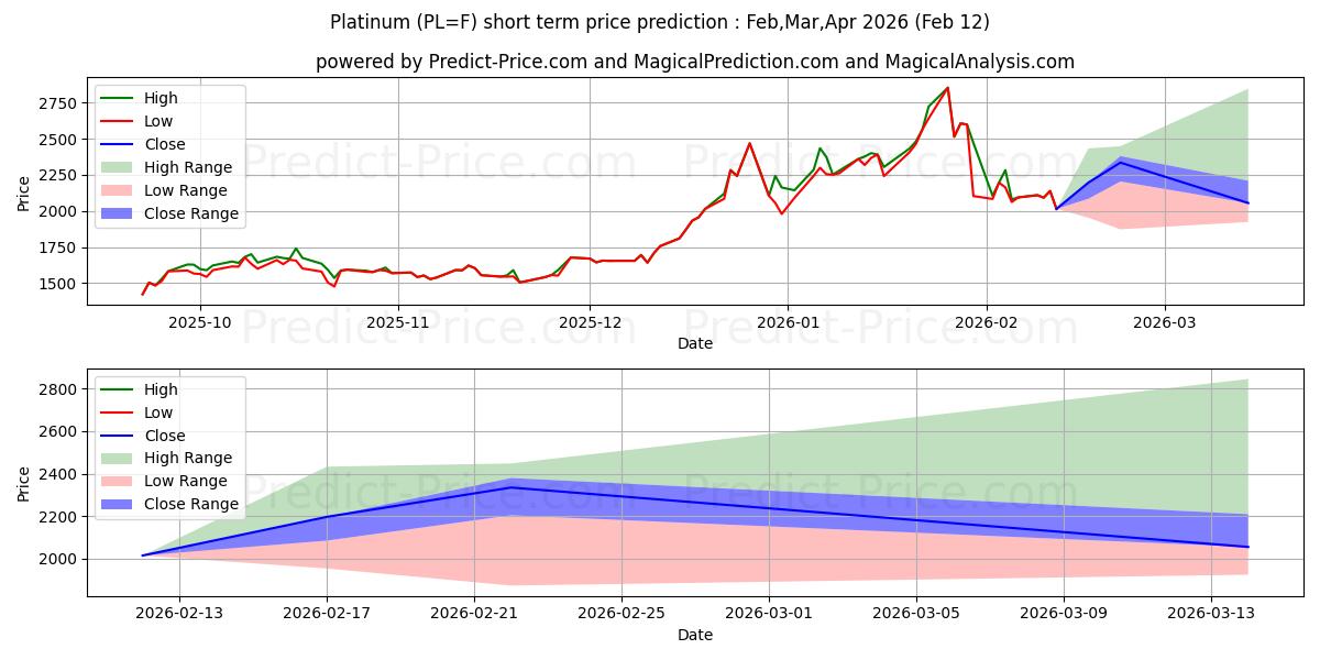 Maximala och minimala PLATINA kortsiktiga prisprognos för Feb,Mar,Apr 2026