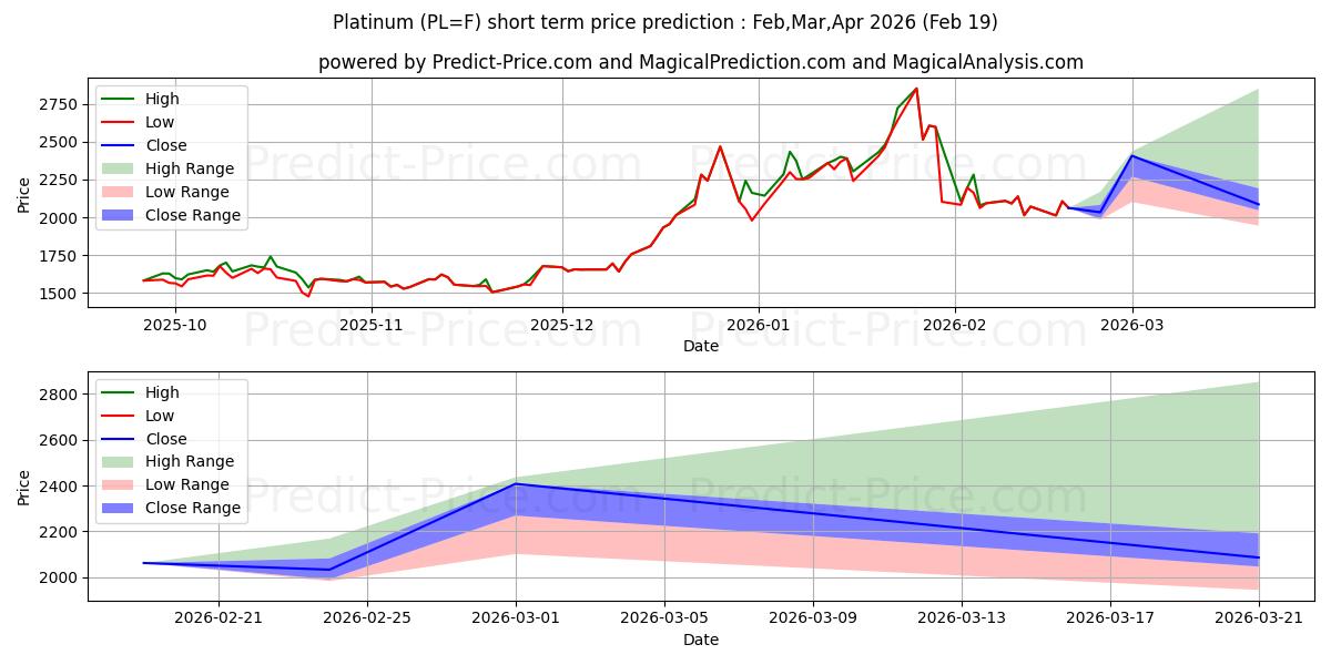 Maximum and minimum Platinum  short-term price forecast for Mar,Apr,May 2026