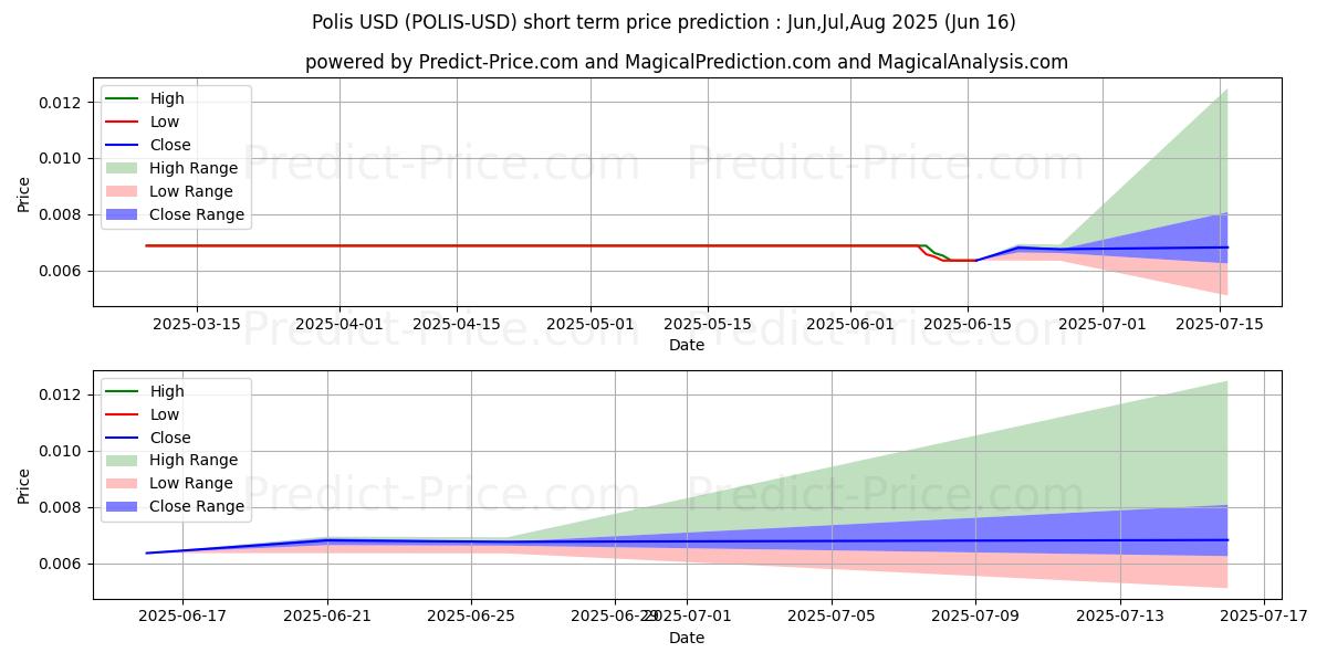 حداکثر و حداقل پیش‌بینی قیمت کوتاه مدت پولیس برای Jul,Aug,Sep 2025