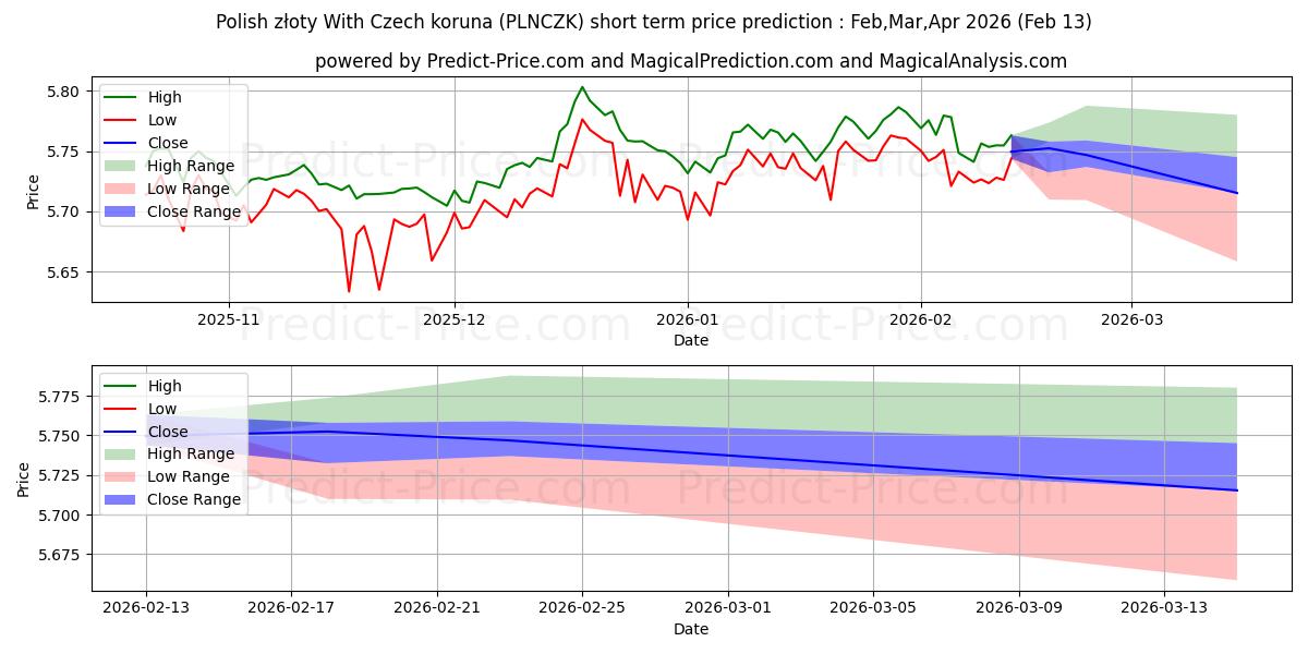 حداکثر و حداقل پیش‌بینی قیمت کوتاه مدت złoty لهستانی با کرون چک برای Mar,Apr,May 2026