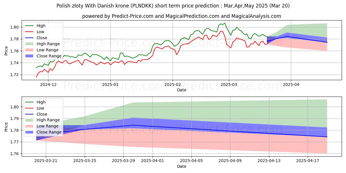 Pronóstico de precio a corto plazo máximo y mínimo de Złoty polaco con corona danesa para Apr,May,Jun 2025