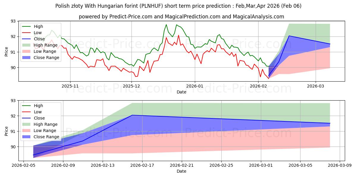 Pronóstico de precio a corto plazo máximo y mínimo de Złoty polaco con florín húngaro para Feb,Mar,Apr 2026