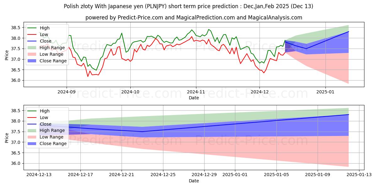 Maximum and minimum Polish złoty With Japanese yen short-term price forecast for Jan,Feb,Mar 2025