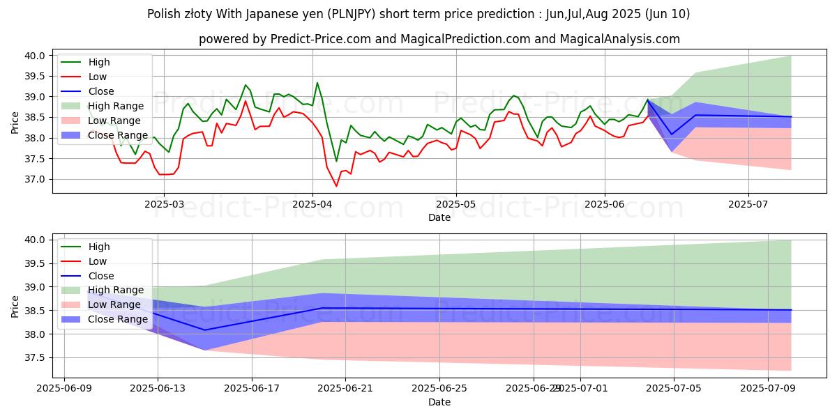 Maximum and minimum Polish złoty With Japanese yen short-term price forecast for Jun,Jul,Aug 2025