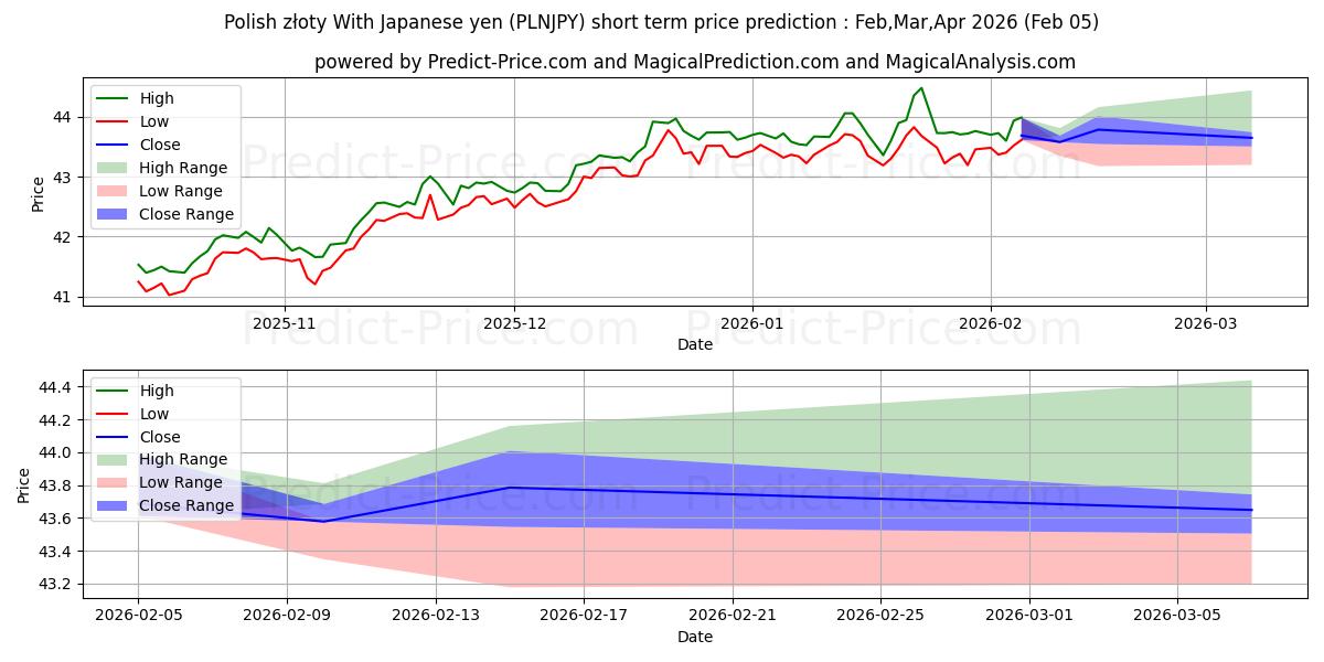 最大和最小的波兰兹罗提 兑日元短期价格预测为Feb,Mar,Apr 2026
