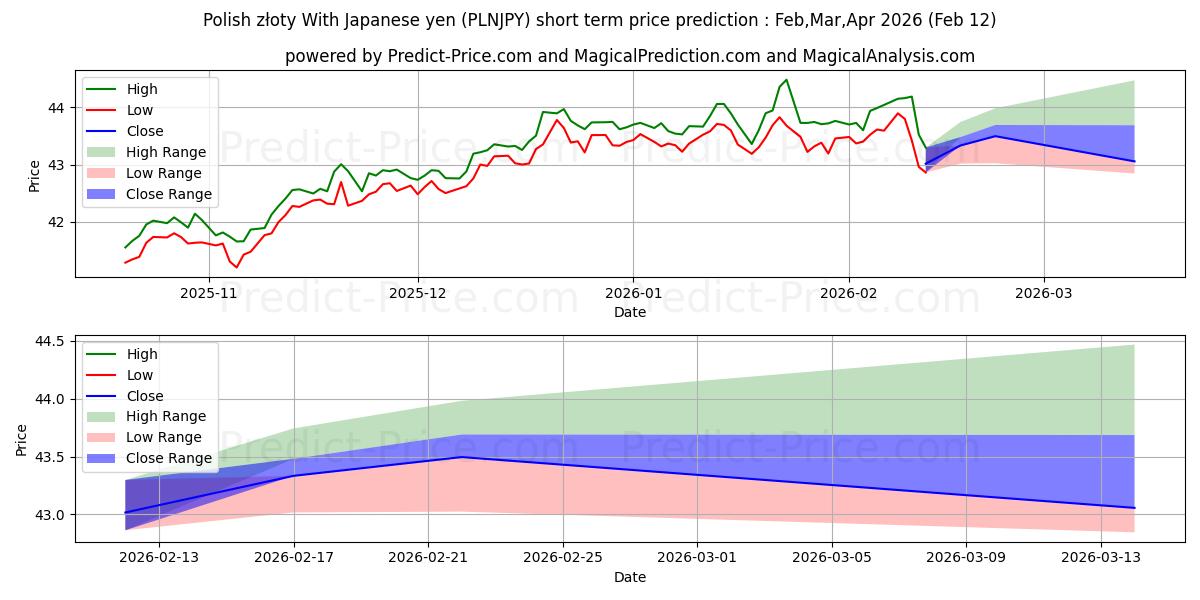 Polonya zlotisi Japon yeni ile kısa vadeli fiyat tahmini için maksimum ve minimum