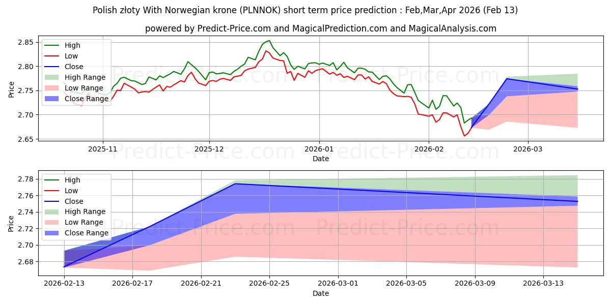 Maximale en minimale Poolse zloty Met Noorse kroon kortetermijn prijsvoorspelling voor Feb,Mar,Apr 2026