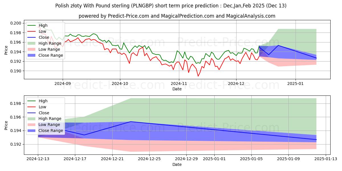 Maximum and minimum Polish złoty With Pound sterling short-term price forecast for Jan,Feb,Mar 2025