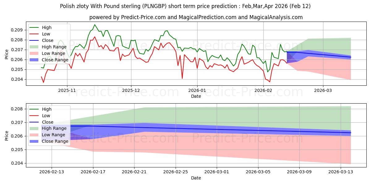 파운드 스털링을 사용하는 폴란드 즐로티 단기 가격 예측의 최대 및 최소 값 Feb,Mar,Apr 2026