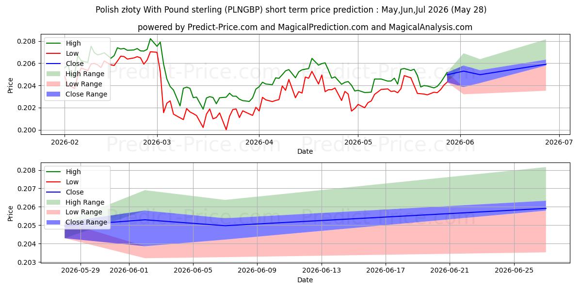 Maximale en minimale Poolse zloty met pond sterling kortetermijn prijsvoorspelling voor Jun,Jul,Aug 2026