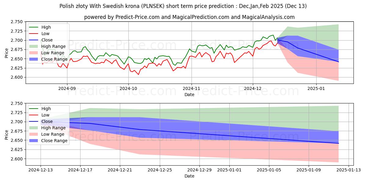 Maximum and minimum Polish złoty With Swedish krona short-term price forecast for Jan,Feb,Mar 2025