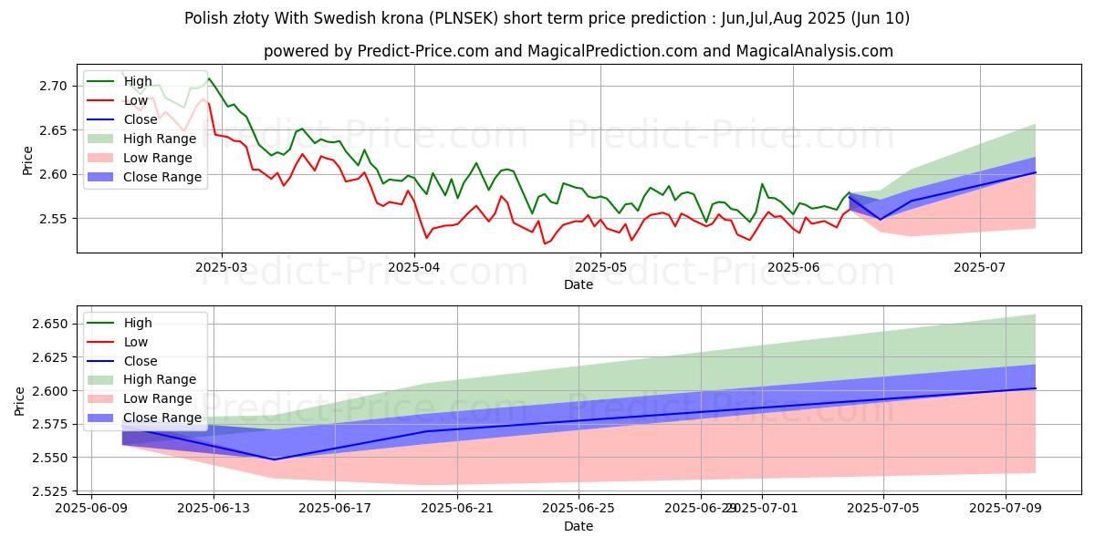Maximum and minimum Polish złoty With Swedish krona short-term price forecast for Jun,Jul,Aug 2025