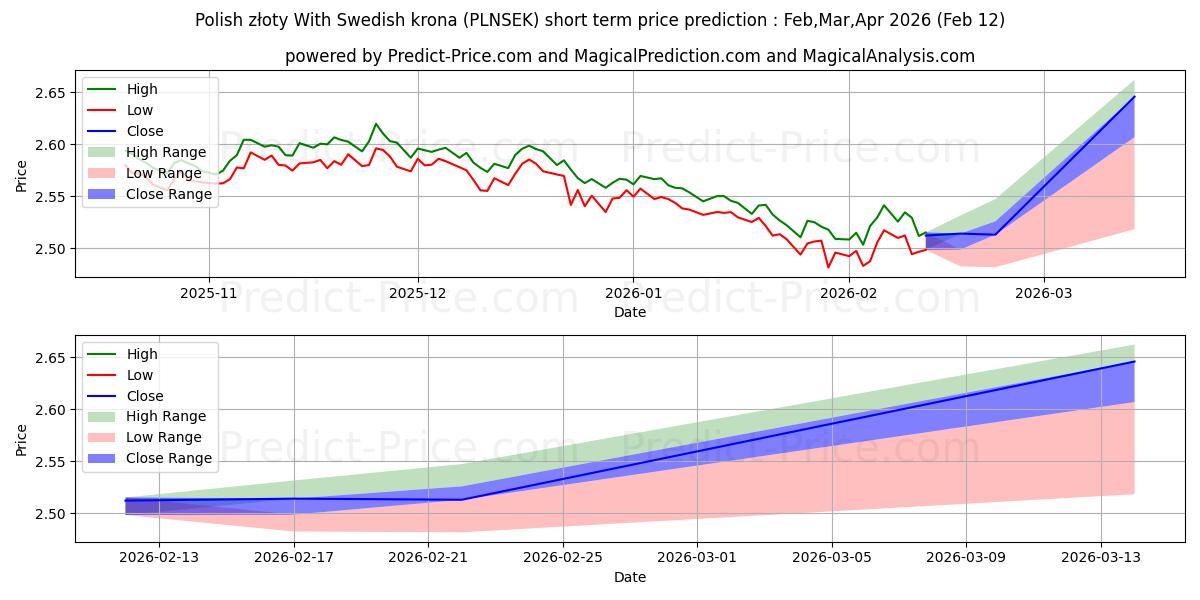 Previsão de preço de curto prazo Zloty polonês com coroa sueca máxima e mínima para Mar,Apr,May 2026
