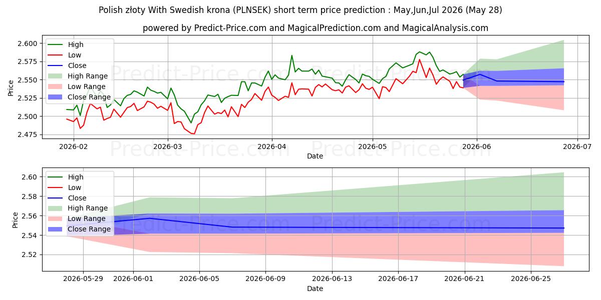 Pronóstico de precio a corto plazo máximo y mínimo de Złoty polaco con corona sueca para Jun,Jul,Aug 2026