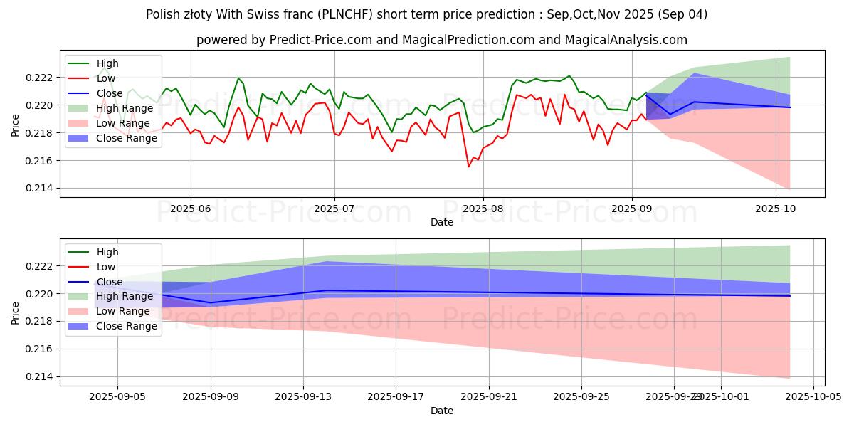 Maximale en minimale Polnischer Złoty mit Schweizer Franken korte termijn prijsvoorspelling voor Sep,Oct,Nov 2025