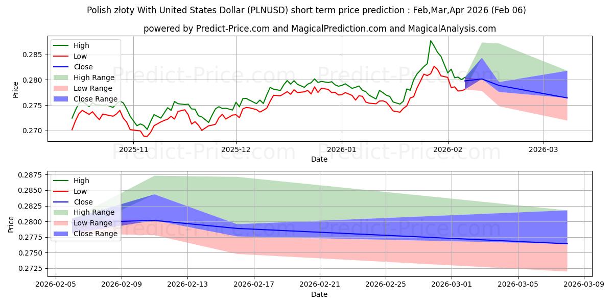 미국 달러와 폴란드 즈워티 단기 가격 예측의 최대 및 최소 값 Feb,Mar,Apr 2026