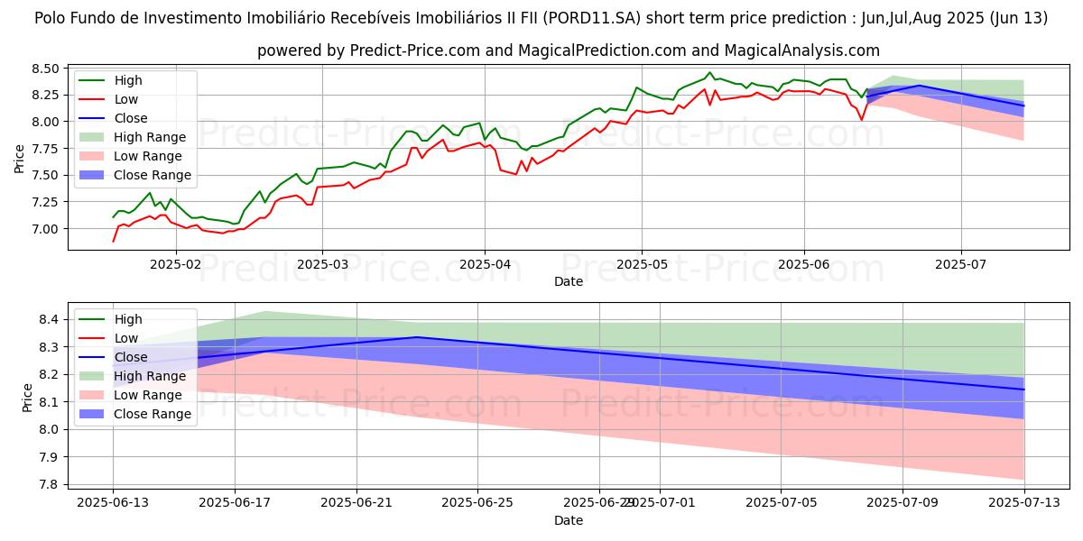 حداکثر و حداقل پیش‌بینی قیمت کوتاه مدت FII POLO CRICI  ERS برای Jul,Aug,Sep 2025