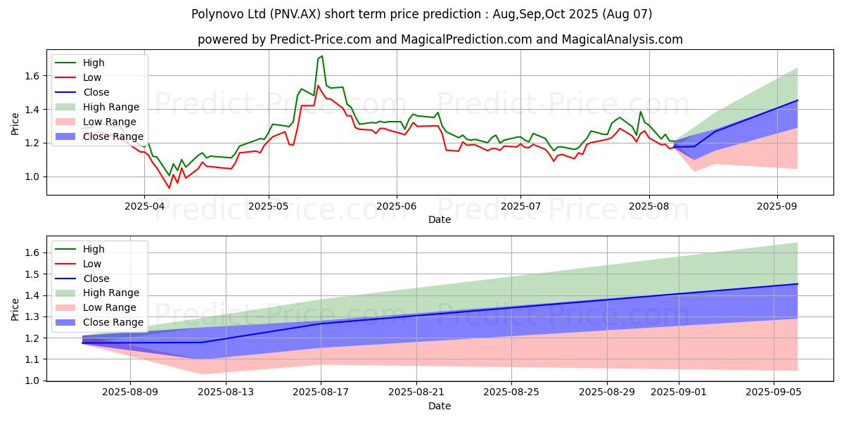 حداکثر و حداقل پیش‌بینی قیمت کوتاه مدت POLYNOVO FPO برای Aug,Sep,Oct 2025