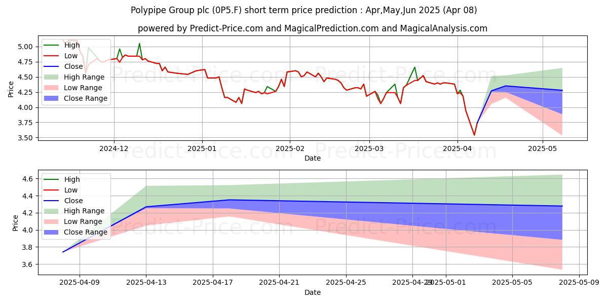 Maximum and minimum GENUIT GROUP (WI)  LS-001 short-term price forecast for Apr,May,Jun 2025