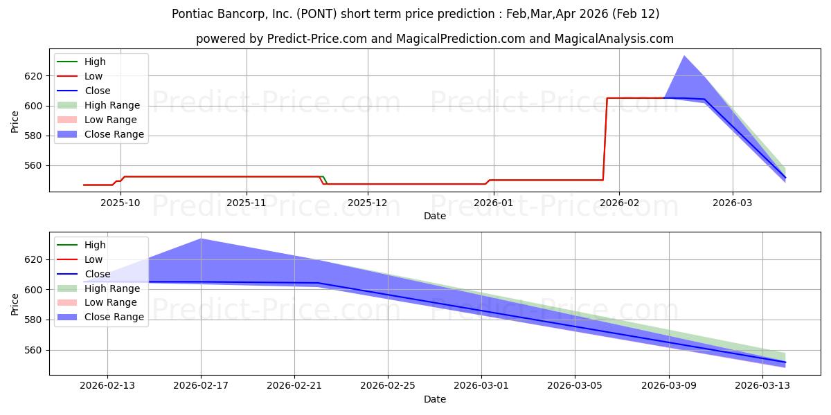 Previsione del prezzo massimo e minimo a breve termine per PONTIAC BANCORP INC