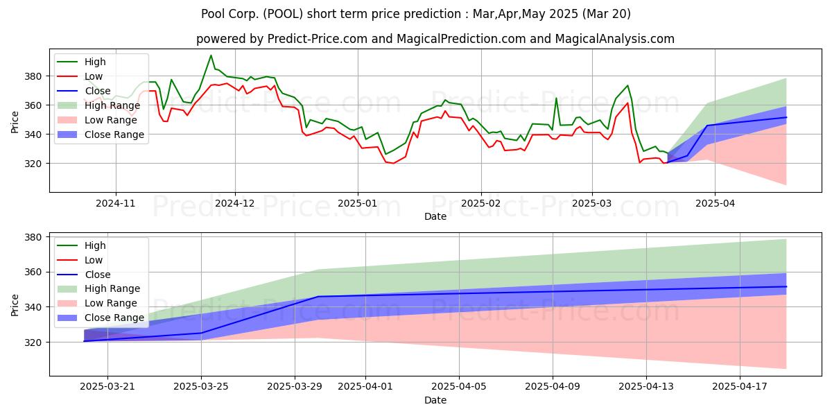 Maximum and minimum Pool Corporation short-term price forecast for Apr,May,Jun 2025